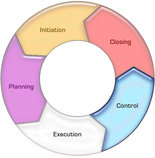 Project Management Stages